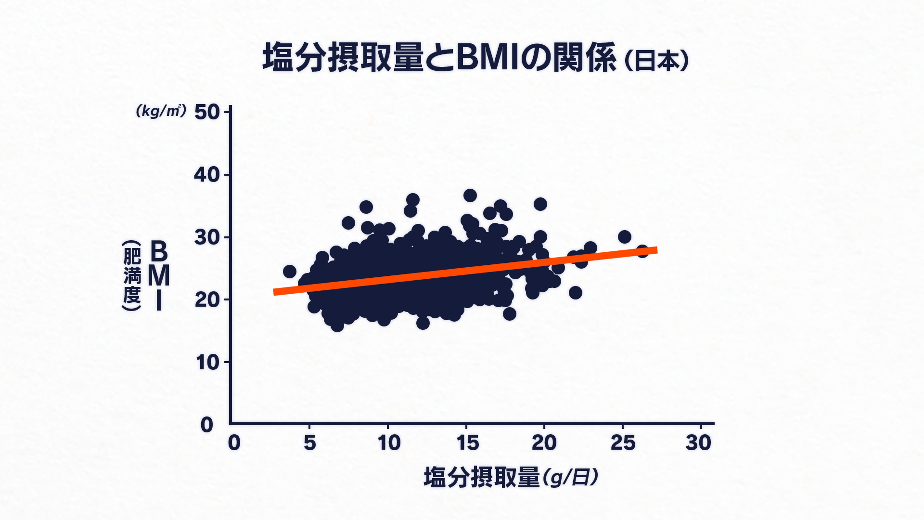 塩分摂取量とBMIの関係グラフ