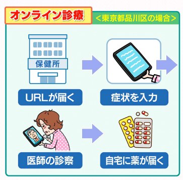 東京・品川区での自宅療養者を対象としたオンライン診療の仕組み