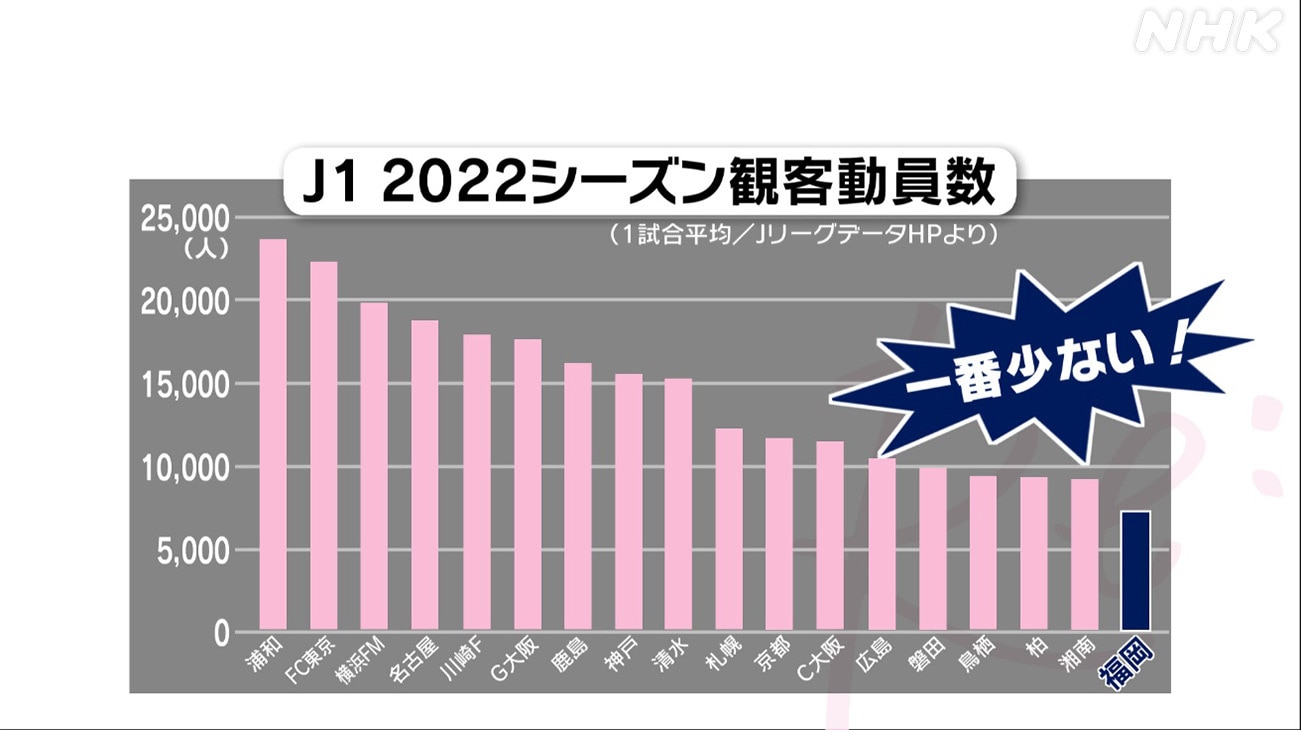 J1　2022シーズン観客動員数グラフ