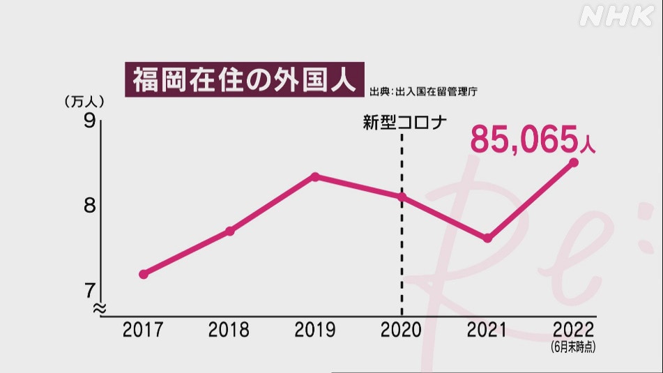 福岡市在住の外国人グラフ（出典：出入国在留管理庁）
