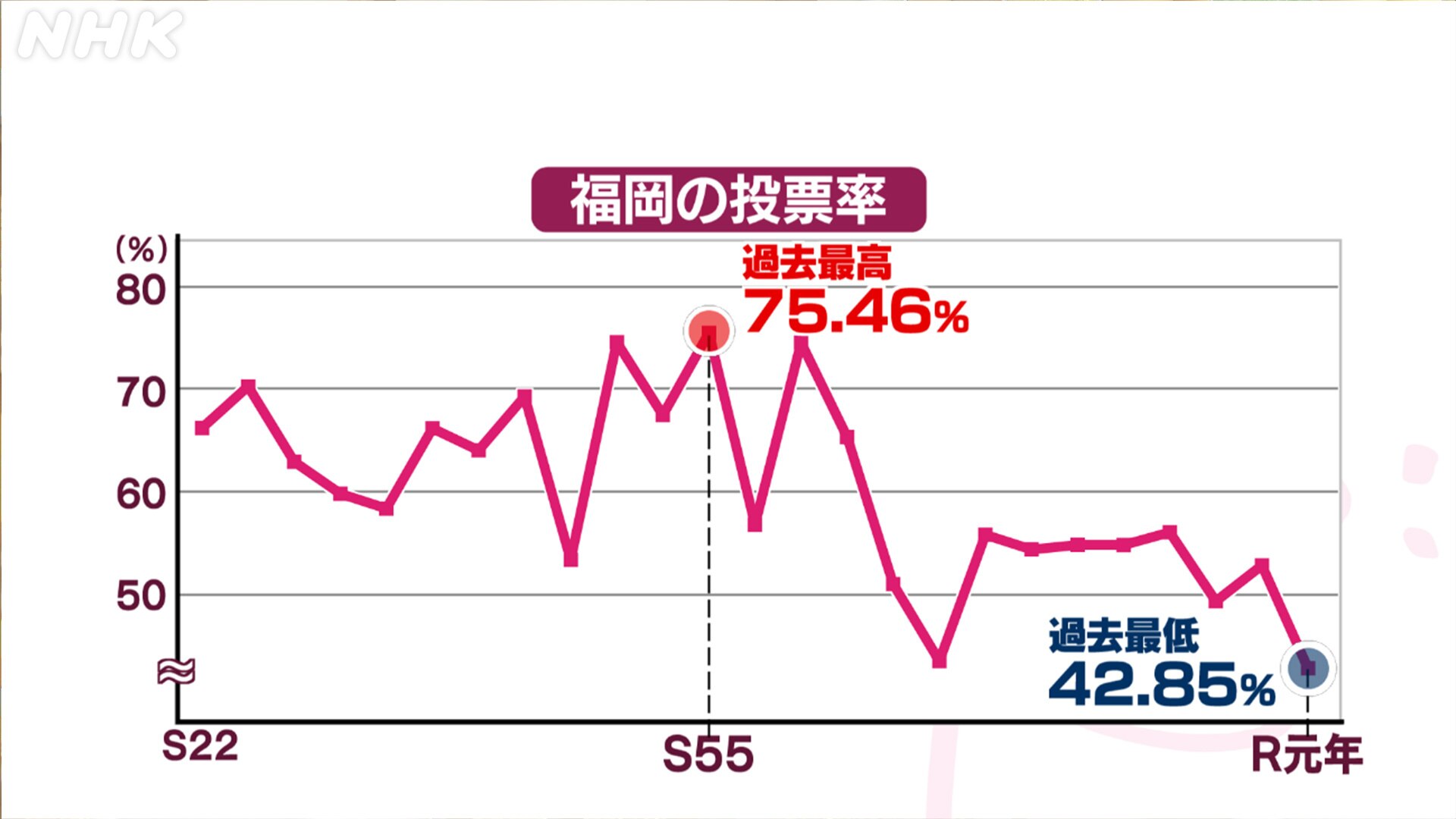 参議院選挙、福岡選挙区の投票率の推移