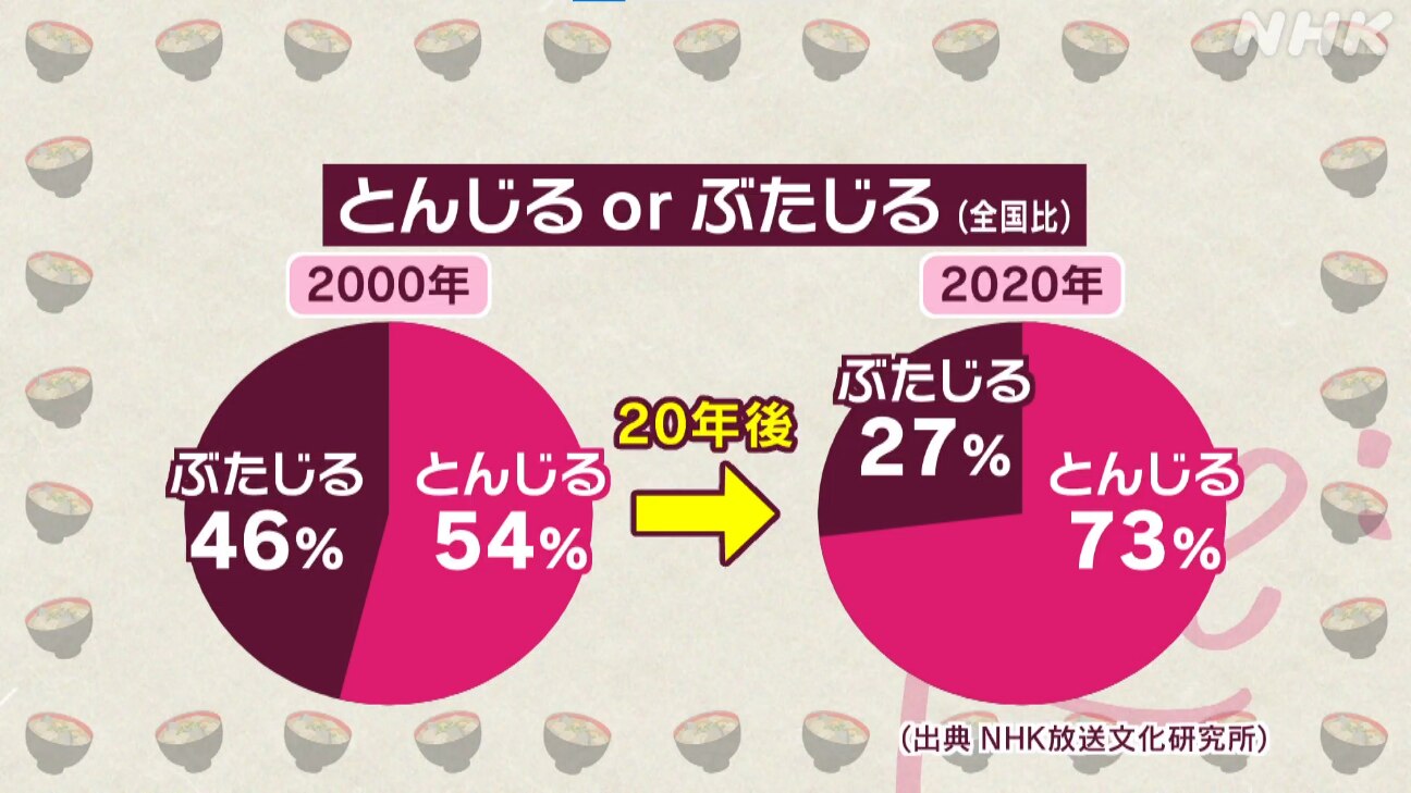 とんじるorぶたじる（全国比）2000年と2020年の比較（出典NHK放送文化研究所）