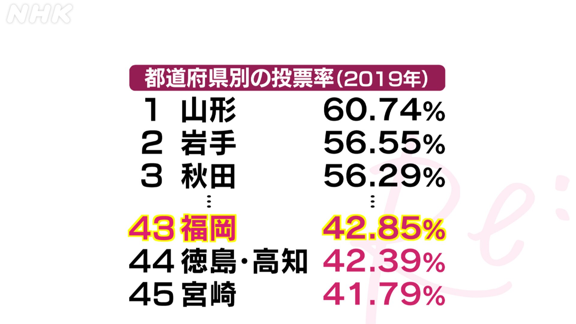 都道府県別の投票率（2019年）