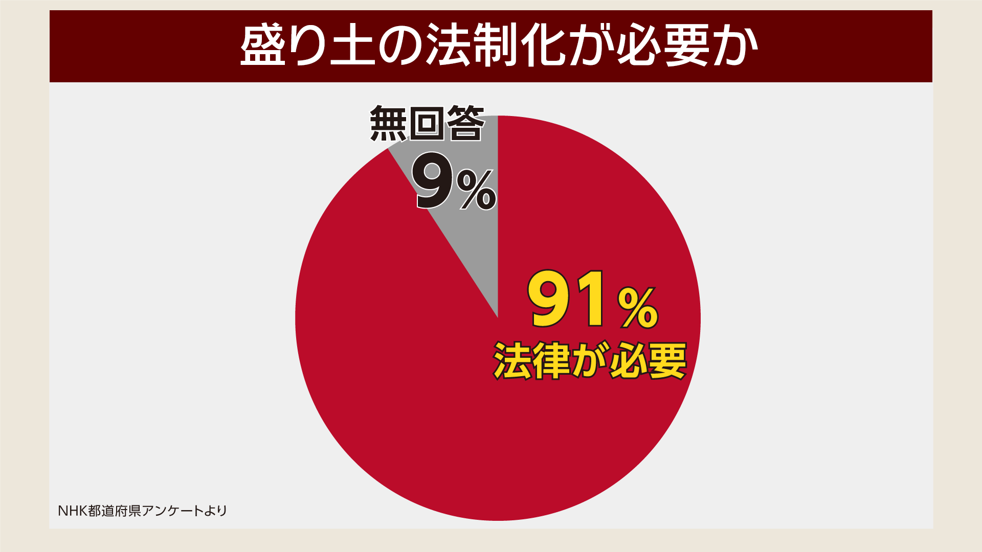 NHKが４７都道府県に行ったアンケートでは、９割以上が「国の法律が必要だ」と回答。残りの１割は無回答だった