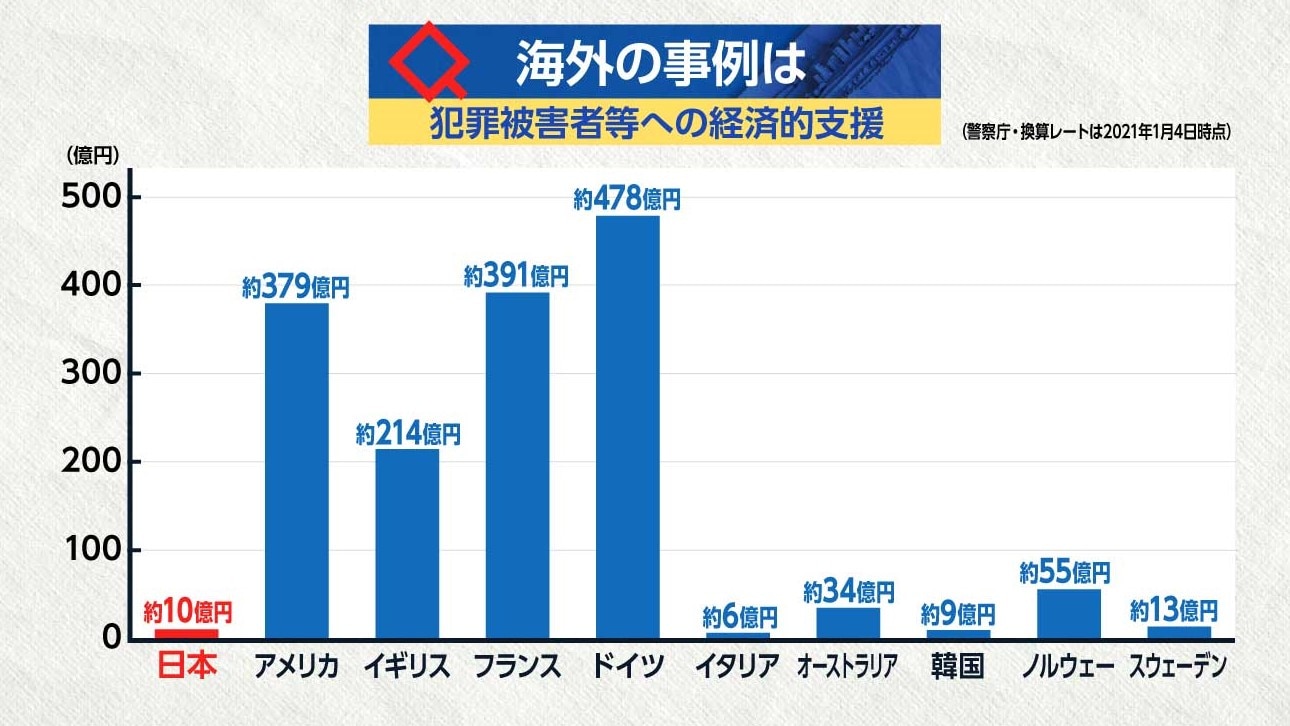日本と海外諸国の犯罪被害者等への経済的支援のグラフ（新あすの会まとめ）