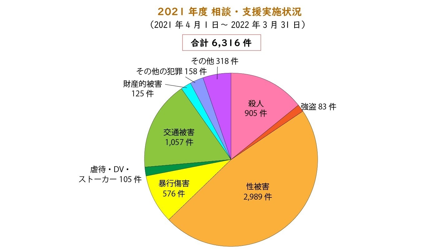 被害者支援都民センターの2021年度の相談状況のグラフ