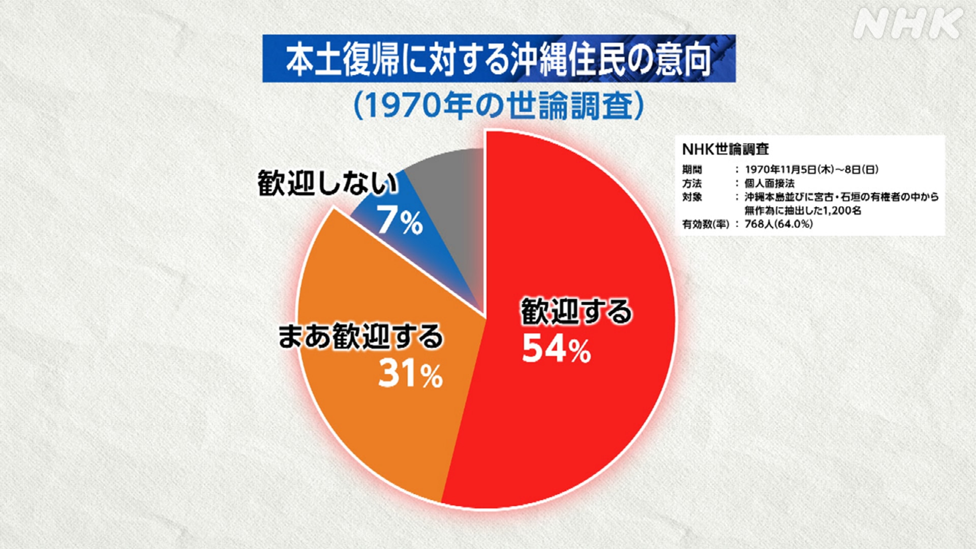 「本土復帰に対する沖縄住民の意向」（1970年NHK世論調査）